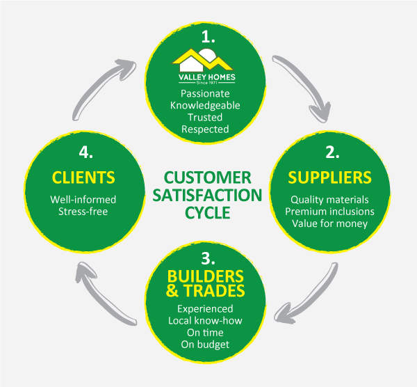 Customer satisfaction cycle